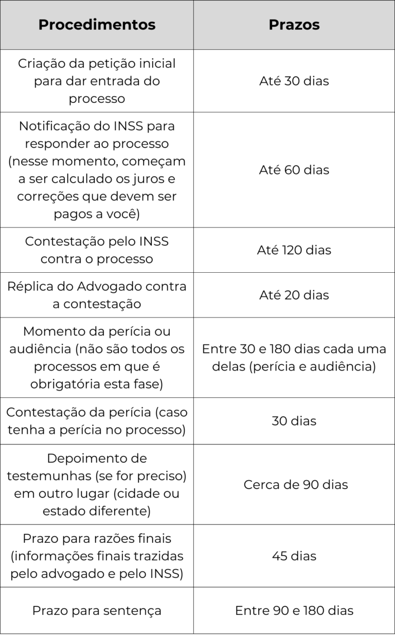 Quanto tempo demora um processo judicial contra o INSS?
